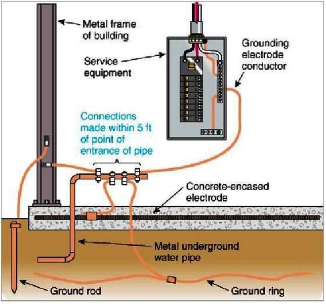 grounding electrode system