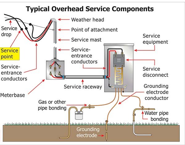 main electrical service diagram